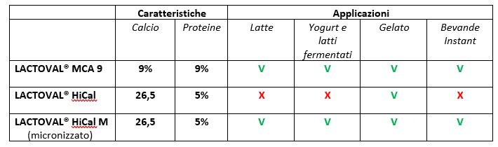 tabella valori lactoval tillmanns